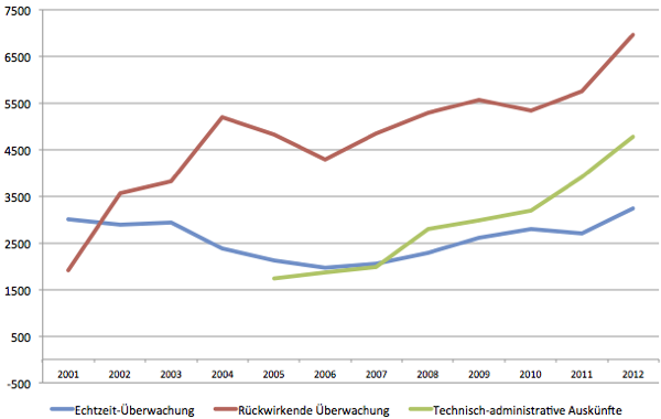 Diagramm: Überwachungs-Massnahmen in der Schweiz von 2001 bis 2012