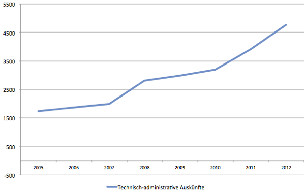 Diagramm: Überwachungs-Massnahmen in der Schweiz von 2001 bis 2012